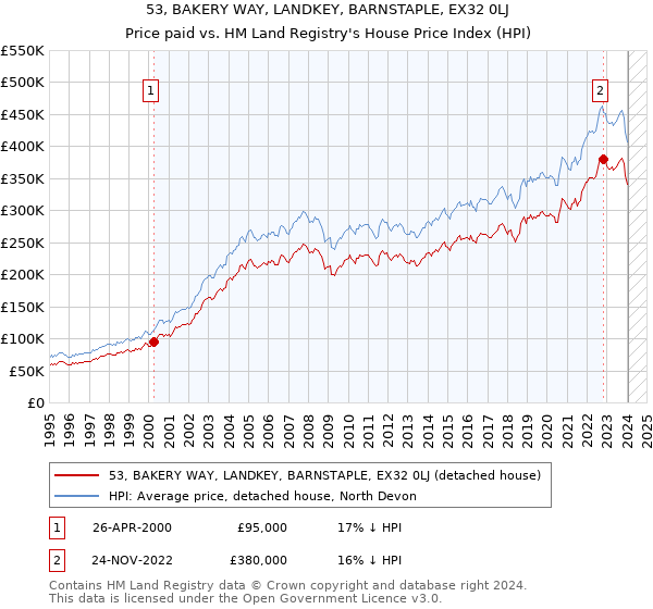 53, BAKERY WAY, LANDKEY, BARNSTAPLE, EX32 0LJ: Price paid vs HM Land Registry's House Price Index