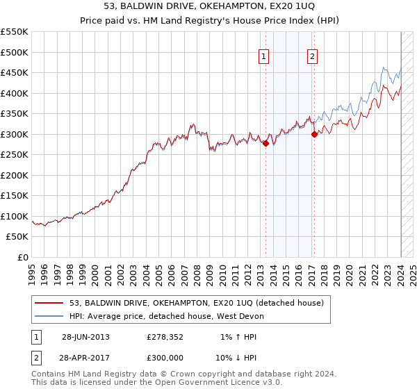 53, BALDWIN DRIVE, OKEHAMPTON, EX20 1UQ: Price paid vs HM Land Registry's House Price Index