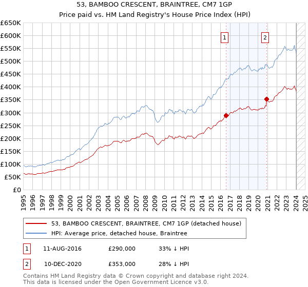 53, BAMBOO CRESCENT, BRAINTREE, CM7 1GP: Price paid vs HM Land Registry's House Price Index