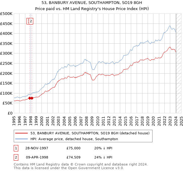 53, BANBURY AVENUE, SOUTHAMPTON, SO19 8GH: Price paid vs HM Land Registry's House Price Index