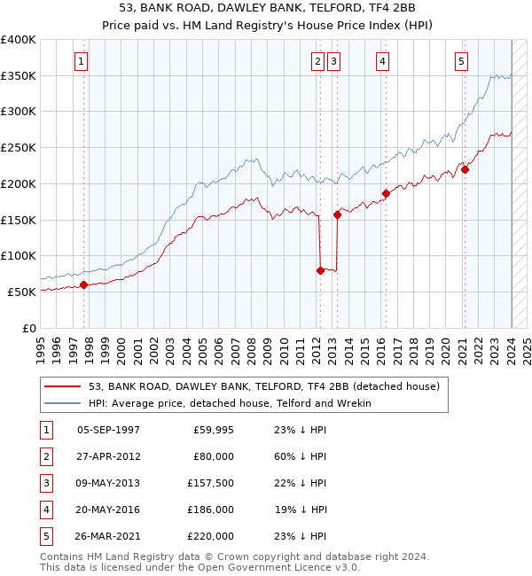 53, BANK ROAD, DAWLEY BANK, TELFORD, TF4 2BB: Price paid vs HM Land Registry's House Price Index