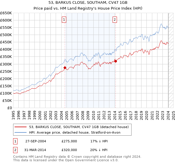 53, BARKUS CLOSE, SOUTHAM, CV47 1GB: Price paid vs HM Land Registry's House Price Index