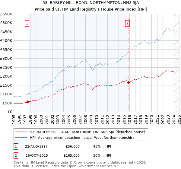 53, BARLEY HILL ROAD, NORTHAMPTON, NN3 5JA: Price paid vs HM Land Registry's House Price Index