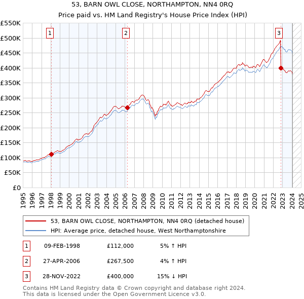 53, BARN OWL CLOSE, NORTHAMPTON, NN4 0RQ: Price paid vs HM Land Registry's House Price Index