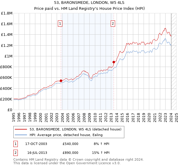 53, BARONSMEDE, LONDON, W5 4LS: Price paid vs HM Land Registry's House Price Index