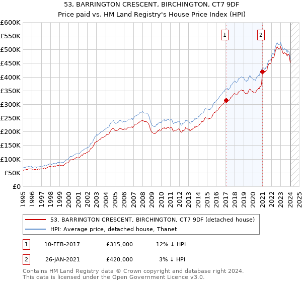 53, BARRINGTON CRESCENT, BIRCHINGTON, CT7 9DF: Price paid vs HM Land Registry's House Price Index