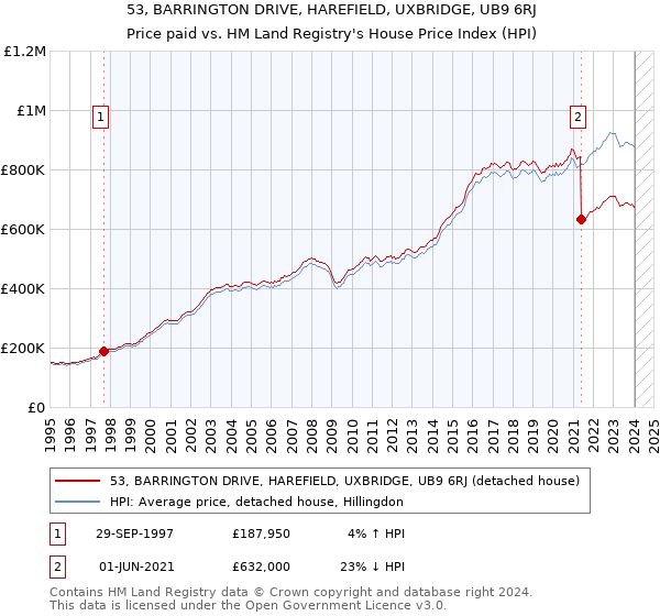 53, BARRINGTON DRIVE, HAREFIELD, UXBRIDGE, UB9 6RJ: Price paid vs HM Land Registry's House Price Index