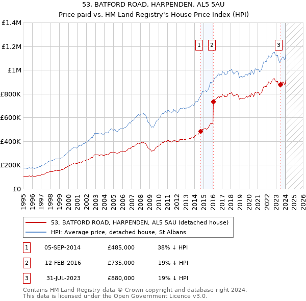53, BATFORD ROAD, HARPENDEN, AL5 5AU: Price paid vs HM Land Registry's House Price Index