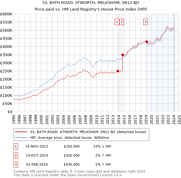 53, BATH ROAD, ATWORTH, MELKSHAM, SN12 8JY: Price paid vs HM Land Registry's House Price Index