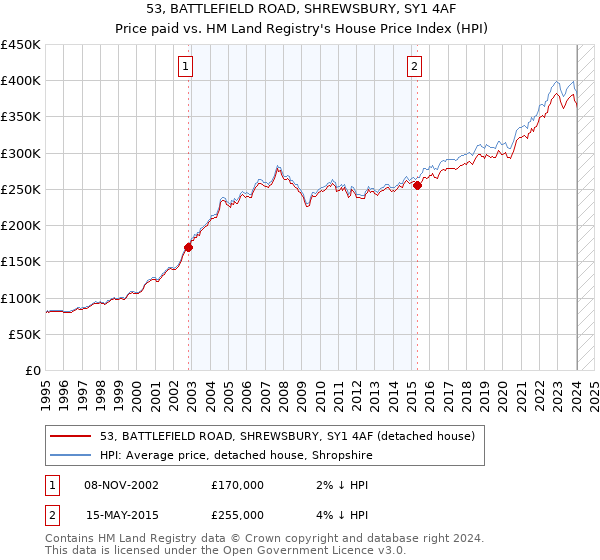 53, BATTLEFIELD ROAD, SHREWSBURY, SY1 4AF: Price paid vs HM Land Registry's House Price Index