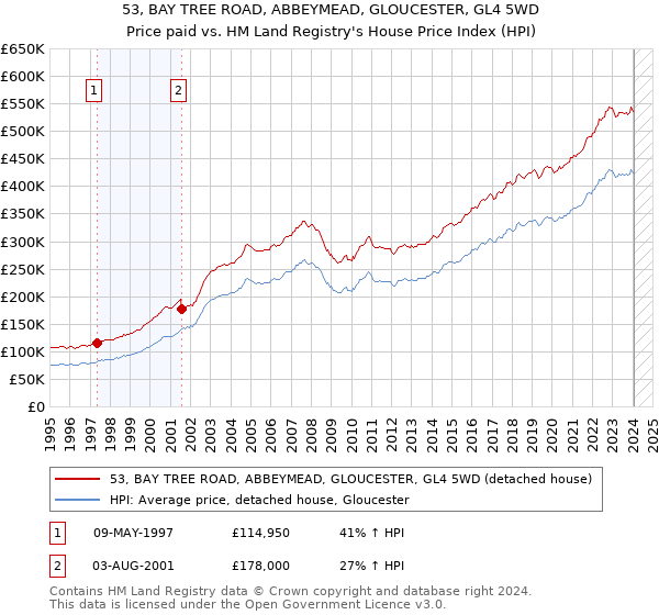 53, BAY TREE ROAD, ABBEYMEAD, GLOUCESTER, GL4 5WD: Price paid vs HM Land Registry's House Price Index