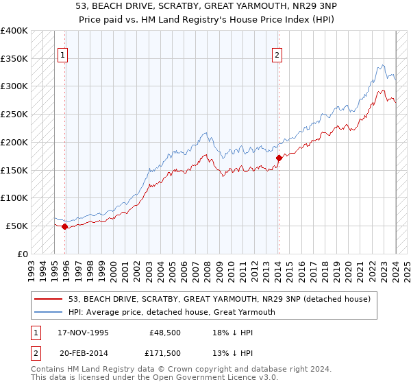 53, BEACH DRIVE, SCRATBY, GREAT YARMOUTH, NR29 3NP: Price paid vs HM Land Registry's House Price Index