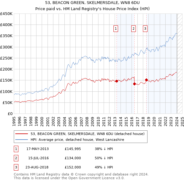 53, BEACON GREEN, SKELMERSDALE, WN8 6DU: Price paid vs HM Land Registry's House Price Index