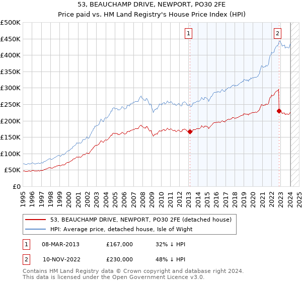 53, BEAUCHAMP DRIVE, NEWPORT, PO30 2FE: Price paid vs HM Land Registry's House Price Index