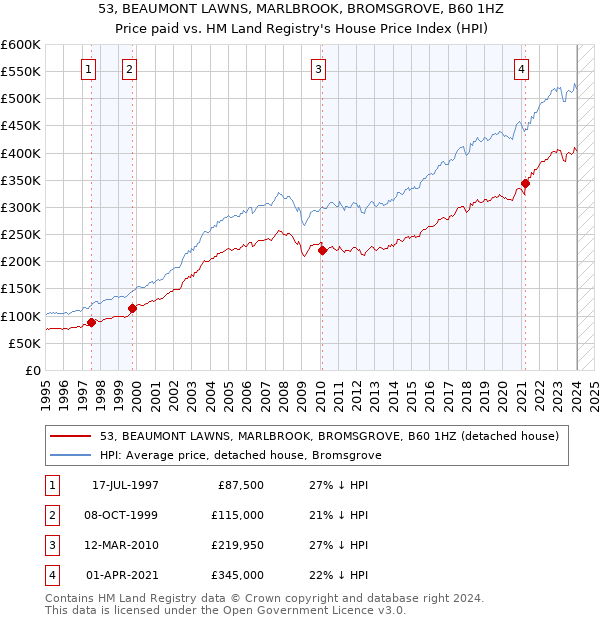 53, BEAUMONT LAWNS, MARLBROOK, BROMSGROVE, B60 1HZ: Price paid vs HM Land Registry's House Price Index