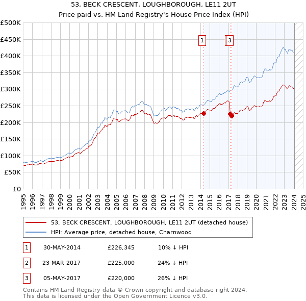 53, BECK CRESCENT, LOUGHBOROUGH, LE11 2UT: Price paid vs HM Land Registry's House Price Index