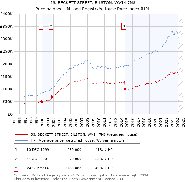 53, BECKETT STREET, BILSTON, WV14 7NS: Price paid vs HM Land Registry's House Price Index