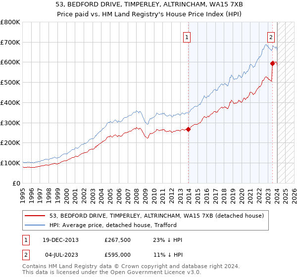 53, BEDFORD DRIVE, TIMPERLEY, ALTRINCHAM, WA15 7XB: Price paid vs HM Land Registry's House Price Index