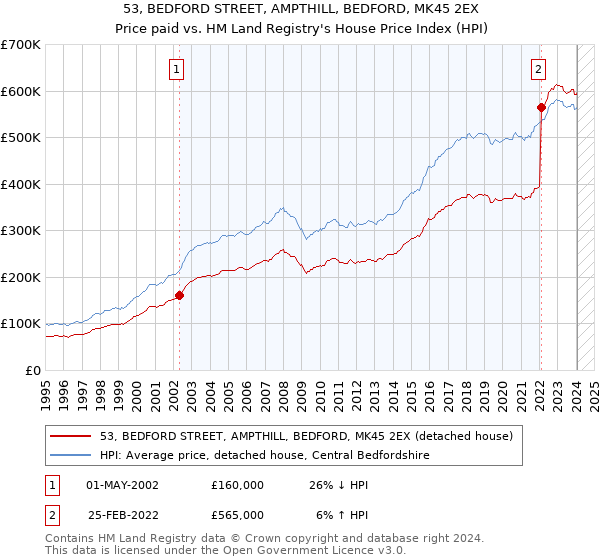 53, BEDFORD STREET, AMPTHILL, BEDFORD, MK45 2EX: Price paid vs HM Land Registry's House Price Index