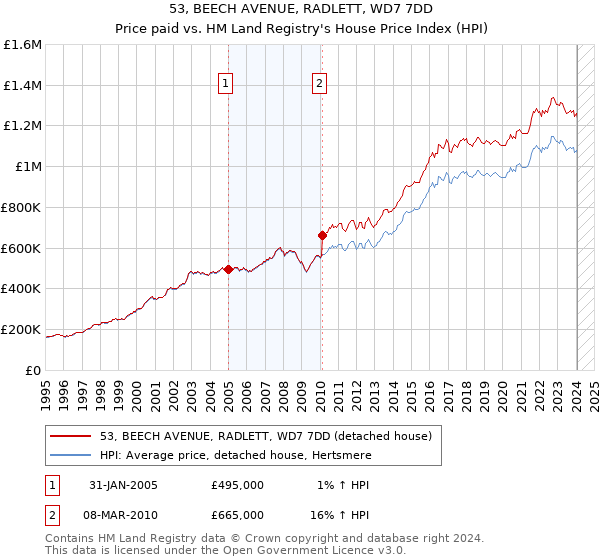 53, BEECH AVENUE, RADLETT, WD7 7DD: Price paid vs HM Land Registry's House Price Index