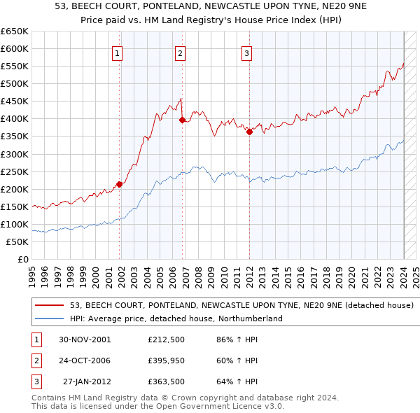 53, BEECH COURT, PONTELAND, NEWCASTLE UPON TYNE, NE20 9NE: Price paid vs HM Land Registry's House Price Index