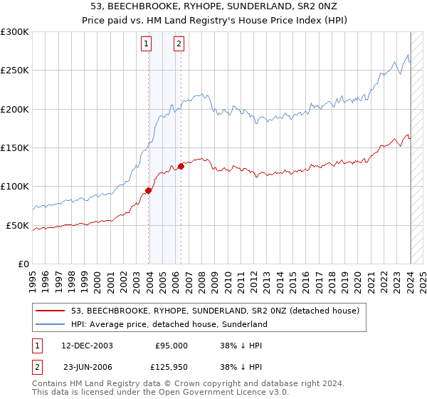 53, BEECHBROOKE, RYHOPE, SUNDERLAND, SR2 0NZ: Price paid vs HM Land Registry's House Price Index