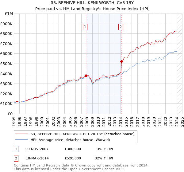 53, BEEHIVE HILL, KENILWORTH, CV8 1BY: Price paid vs HM Land Registry's House Price Index