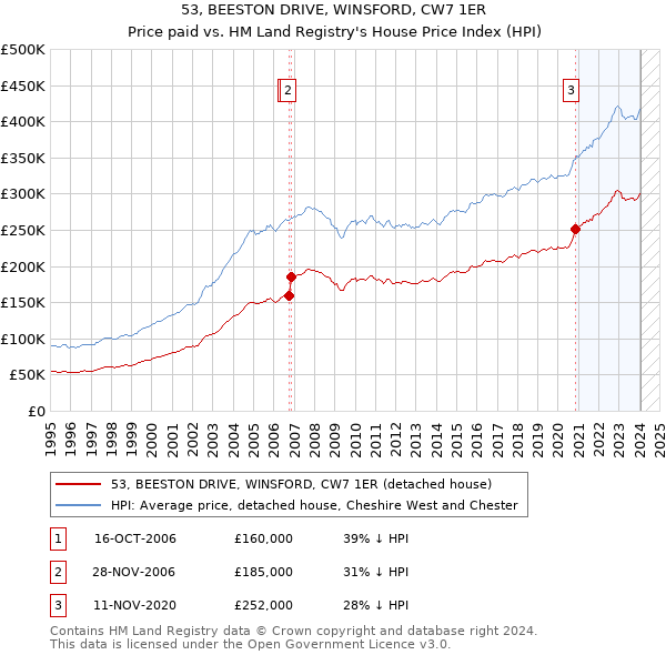 53, BEESTON DRIVE, WINSFORD, CW7 1ER: Price paid vs HM Land Registry's House Price Index