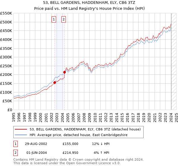 53, BELL GARDENS, HADDENHAM, ELY, CB6 3TZ: Price paid vs HM Land Registry's House Price Index