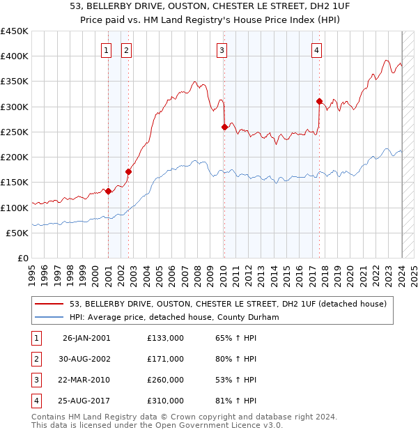 53, BELLERBY DRIVE, OUSTON, CHESTER LE STREET, DH2 1UF: Price paid vs HM Land Registry's House Price Index