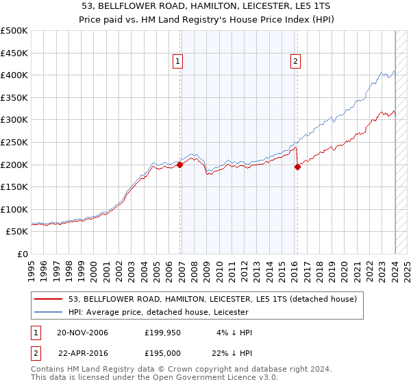 53, BELLFLOWER ROAD, HAMILTON, LEICESTER, LE5 1TS: Price paid vs HM Land Registry's House Price Index