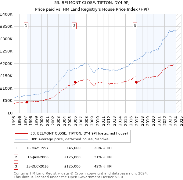 53, BELMONT CLOSE, TIPTON, DY4 9PJ: Price paid vs HM Land Registry's House Price Index