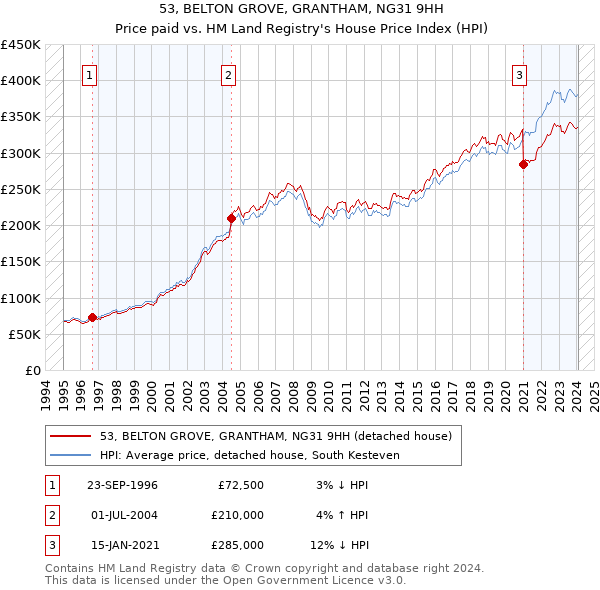 53, BELTON GROVE, GRANTHAM, NG31 9HH: Price paid vs HM Land Registry's House Price Index