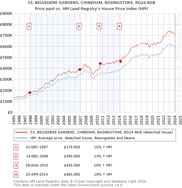 53, BELVEDERE GARDENS, CHINEHAM, BASINGSTOKE, RG24 8GB: Price paid vs HM Land Registry's House Price Index