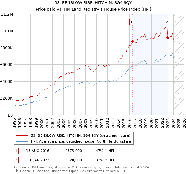 53, BENSLOW RISE, HITCHIN, SG4 9QY: Price paid vs HM Land Registry's House Price Index