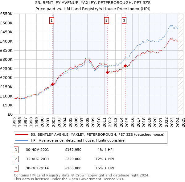 53, BENTLEY AVENUE, YAXLEY, PETERBOROUGH, PE7 3ZS: Price paid vs HM Land Registry's House Price Index