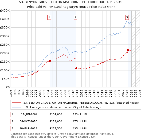 53, BENYON GROVE, ORTON MALBORNE, PETERBOROUGH, PE2 5XS: Price paid vs HM Land Registry's House Price Index