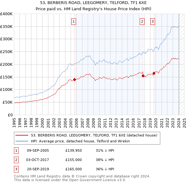 53, BERBERIS ROAD, LEEGOMERY, TELFORD, TF1 6XE: Price paid vs HM Land Registry's House Price Index