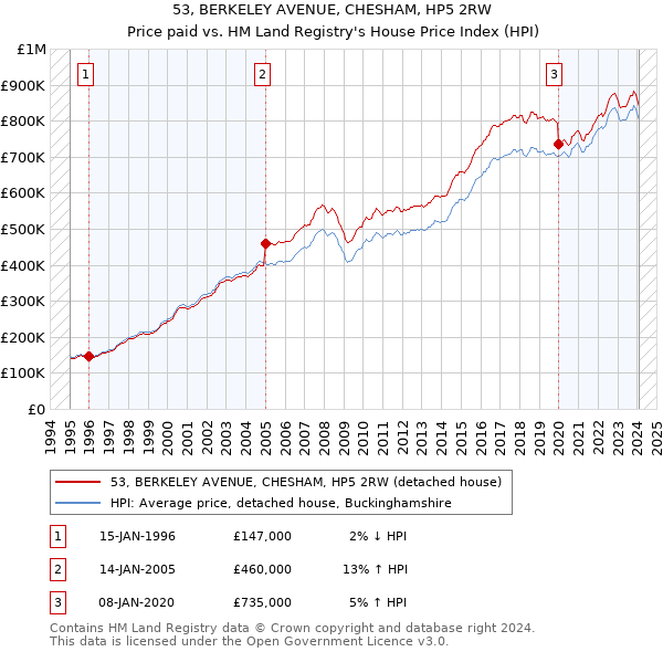 53, BERKELEY AVENUE, CHESHAM, HP5 2RW: Price paid vs HM Land Registry's House Price Index