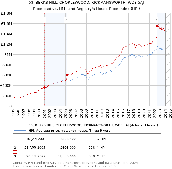 53, BERKS HILL, CHORLEYWOOD, RICKMANSWORTH, WD3 5AJ: Price paid vs HM Land Registry's House Price Index