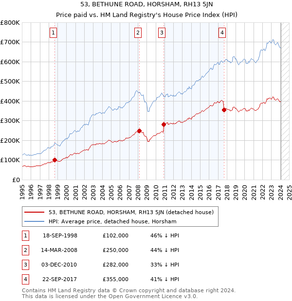 53, BETHUNE ROAD, HORSHAM, RH13 5JN: Price paid vs HM Land Registry's House Price Index
