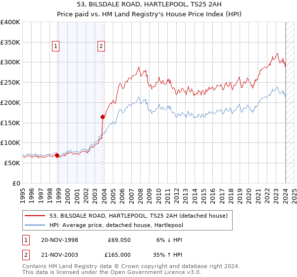 53, BILSDALE ROAD, HARTLEPOOL, TS25 2AH: Price paid vs HM Land Registry's House Price Index