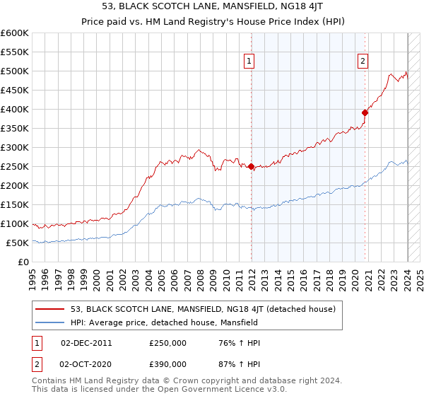 53, BLACK SCOTCH LANE, MANSFIELD, NG18 4JT: Price paid vs HM Land Registry's House Price Index