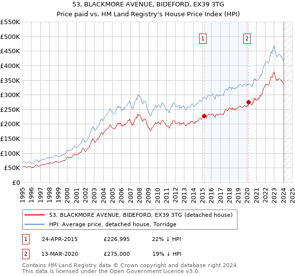 53, BLACKMORE AVENUE, BIDEFORD, EX39 3TG: Price paid vs HM Land Registry's House Price Index