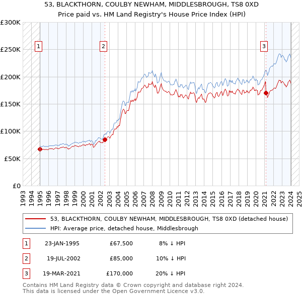 53, BLACKTHORN, COULBY NEWHAM, MIDDLESBROUGH, TS8 0XD: Price paid vs HM Land Registry's House Price Index