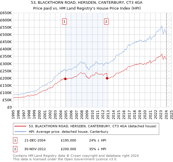 53, BLACKTHORN ROAD, HERSDEN, CANTERBURY, CT3 4GA: Price paid vs HM Land Registry's House Price Index