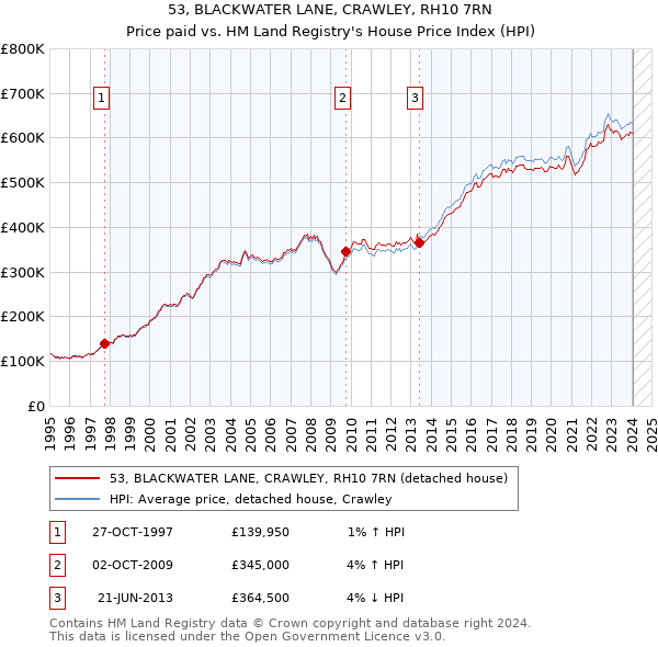 53, BLACKWATER LANE, CRAWLEY, RH10 7RN: Price paid vs HM Land Registry's House Price Index