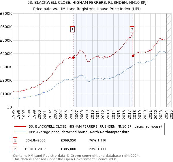 53, BLACKWELL CLOSE, HIGHAM FERRERS, RUSHDEN, NN10 8PJ: Price paid vs HM Land Registry's House Price Index