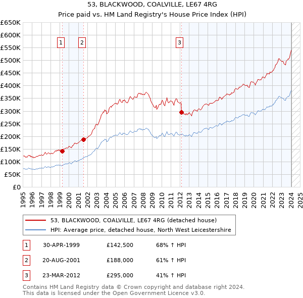 53, BLACKWOOD, COALVILLE, LE67 4RG: Price paid vs HM Land Registry's House Price Index