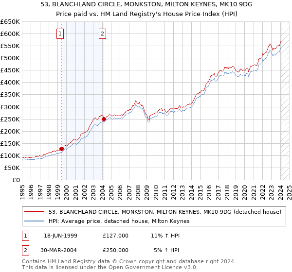 53, BLANCHLAND CIRCLE, MONKSTON, MILTON KEYNES, MK10 9DG: Price paid vs HM Land Registry's House Price Index